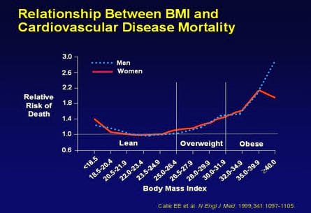Graph showing mortality risk rising as body mass index increases above 25 in both men and women